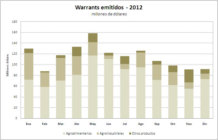 Emitidos 2012gráfico u$s 